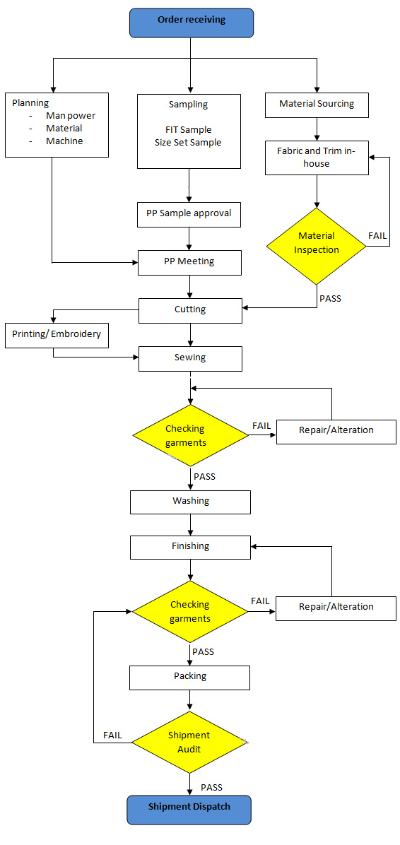 garment-process-flow-chart